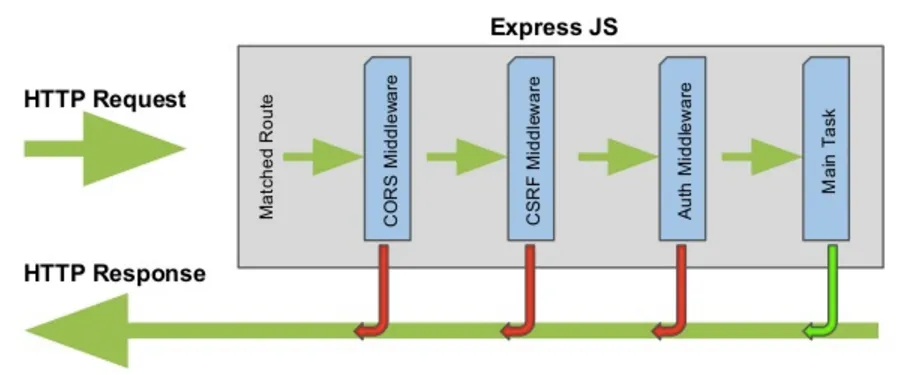 Express middlewares